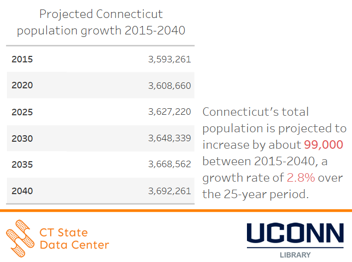 projected_Connecticut_population_growth_2015_2040_table