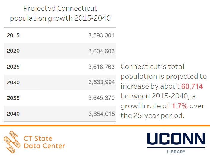 projected_Connecticut_population_growth_2015_2040_table
