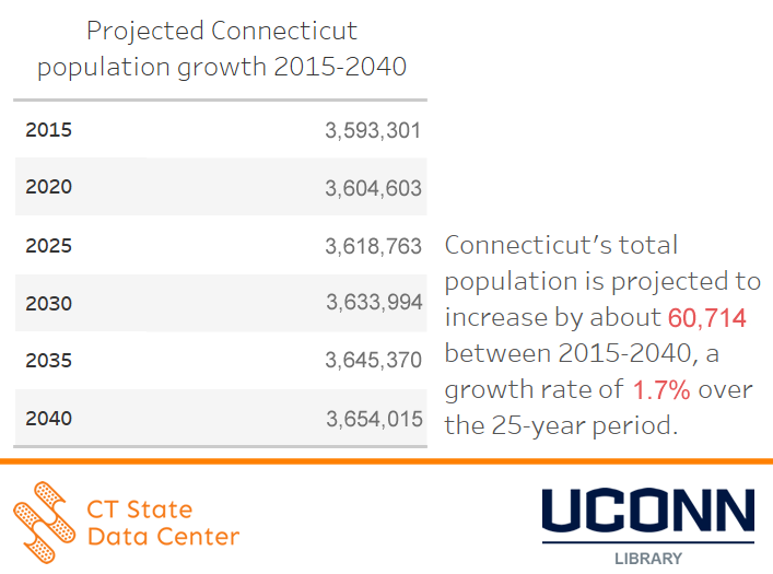 Connecticut’s Population is Expected to Grow Slowly, Connecticut State