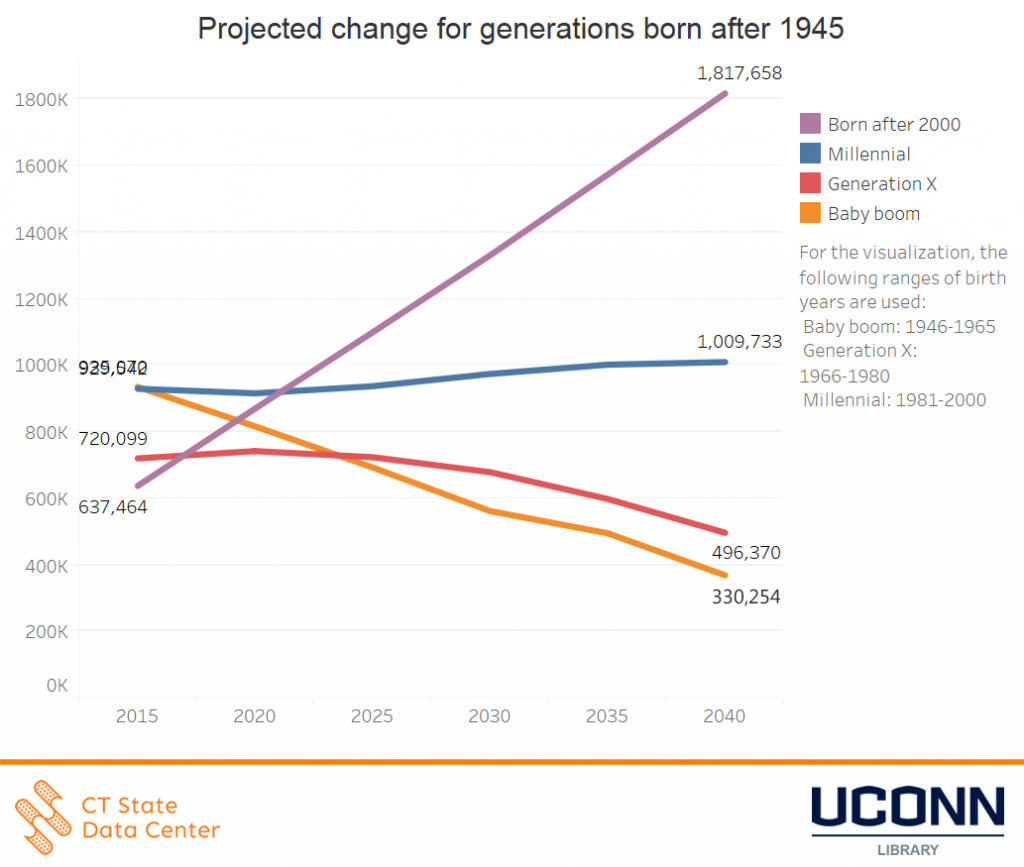 projected_change_for_generations_born_after_1945_ct_projections_2015_2040