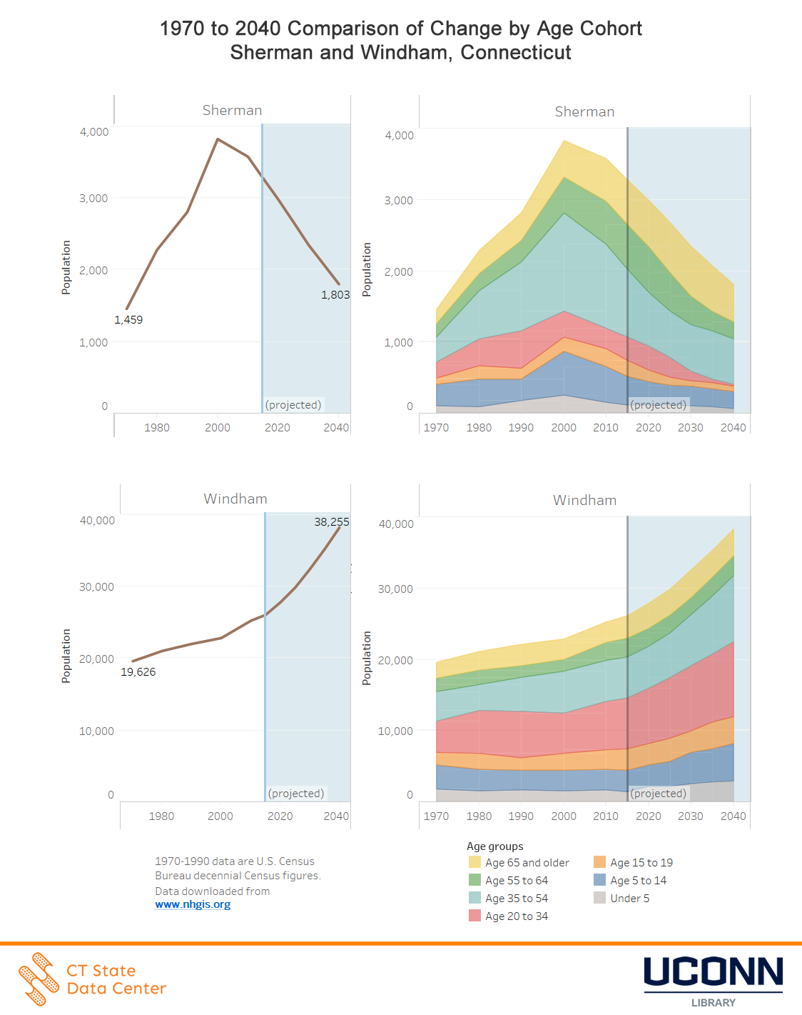 Connecticut’s Towns Experiencing a Demographic Shift from 2015 to 2040