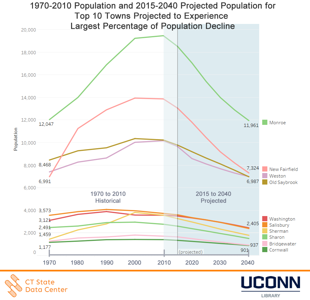 Connecticut’s Towns Experiencing a Demographic Shift from 2015 to 2040